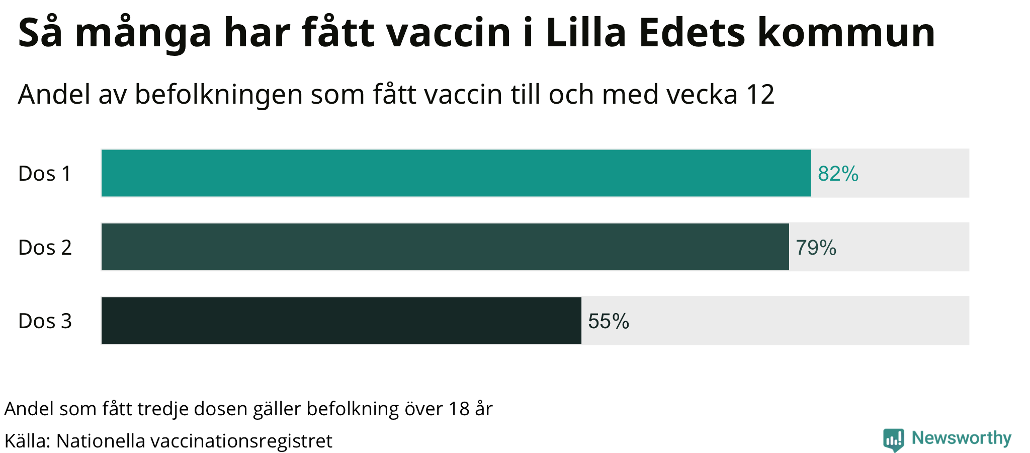 Graf över andel vaccinerade